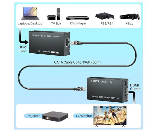 موسع HDMI، جهاز إرسال واستقبال HDMI 1080P حتى 60 مترًا (190 قدم)، مكرر مُرسل ايثرنت HDMI عبر كابل RJ45 Cat5e/Cat6/Cat7 ايثرنت LAN، HDMI إلى RJ45 وRJ45 الى HDMI Image 2 Preview